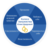 Постер: Колесо замужества